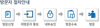 방문절차안내, 방문신청 - 피방문자 통보 - 내부승인 - 안내실 확인 - 방문